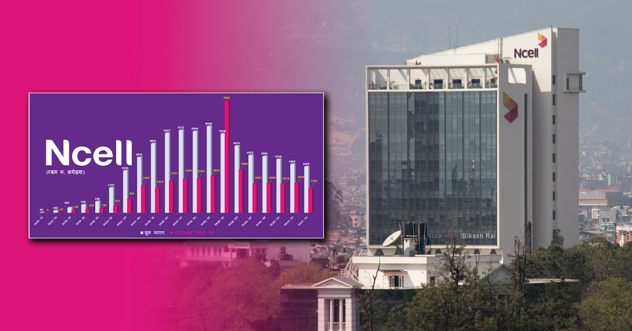 एनसेलले ६७ अर्ब लाभांश विदेश लैजाँदा सरकारलाई तिर्यो साढे ३ खर्ब रुपैयाँ कर