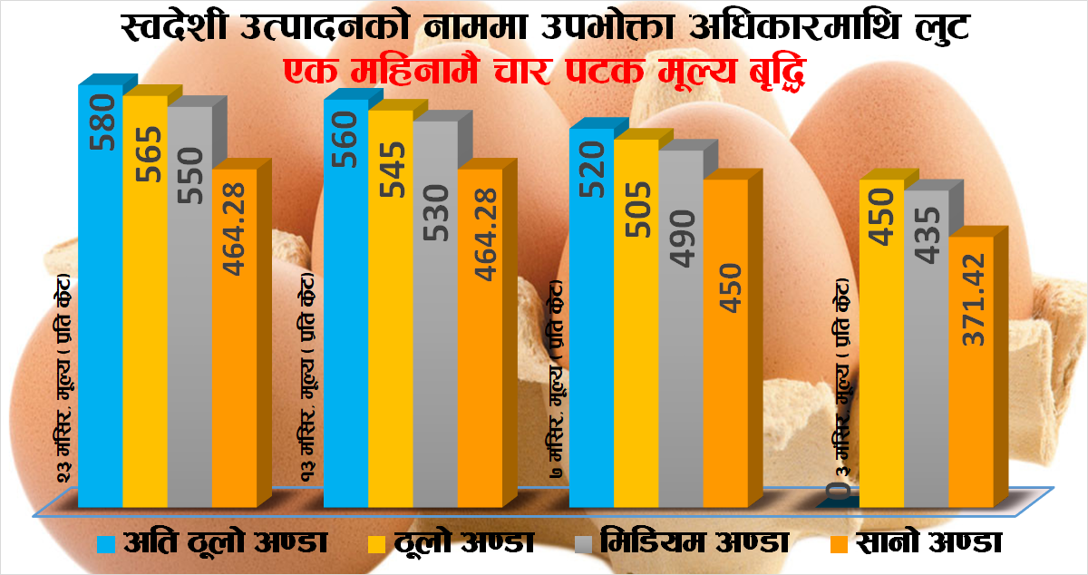 अण्डा बजार: ‘अभाव’को मौका छोपेर एक महिनामै चार पटक मूल्य बढाइयो