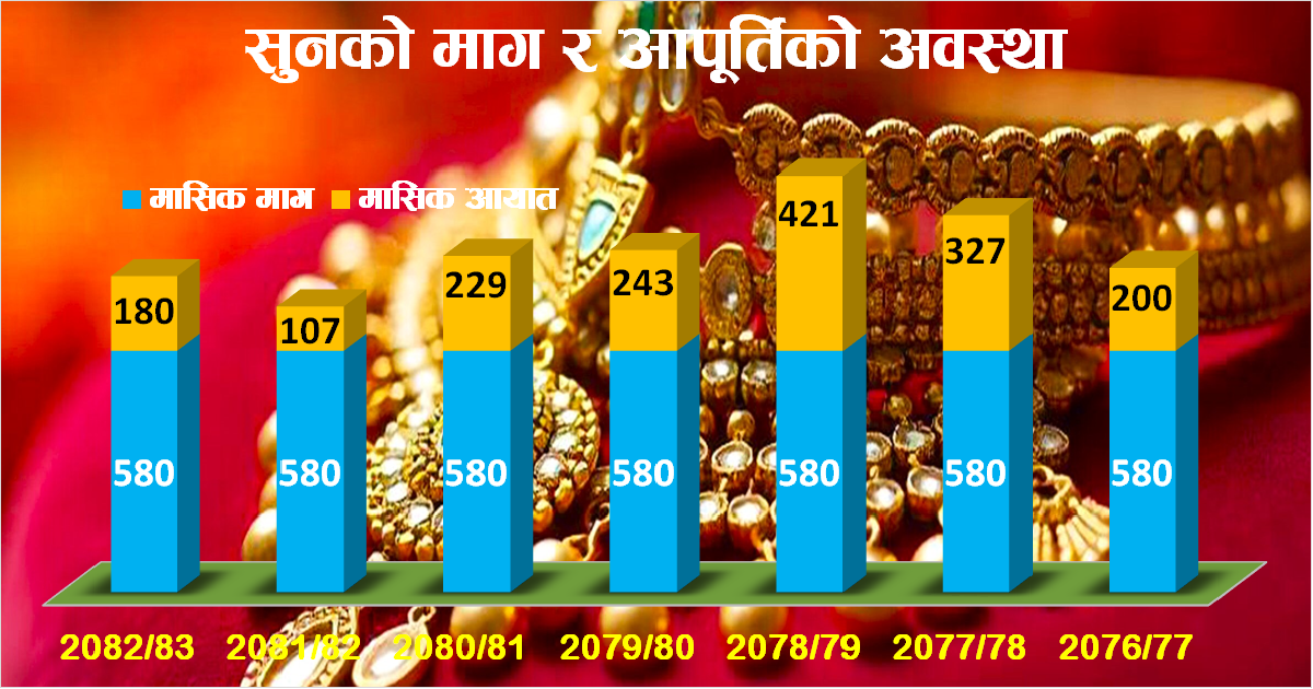 नेपालमा मागअनुसार अझै हुँदैन सुनको वैध आयात