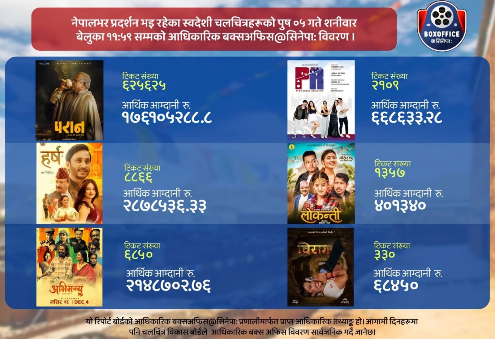 चलचित्र ‘परान’को कमाइ साढे १७ करोड, ‘चिराग’को ६८ हजार, कुन फिल्मले कतिको गरे व्यापार ?