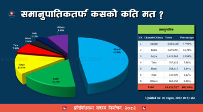 समानुपातिकमा रास्वपाको मत ५० लाख नाघ्यो, ५८ सिट सुनिश्चित