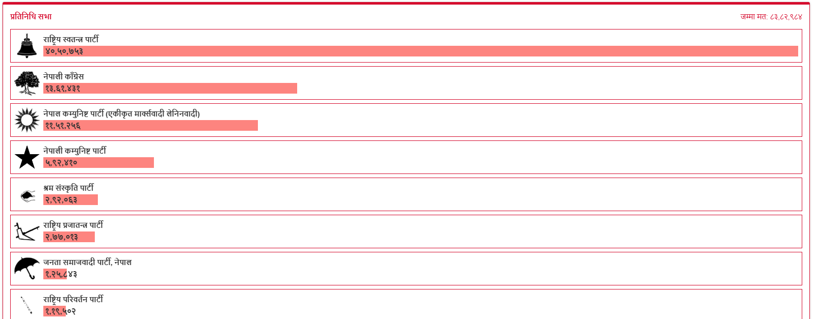 समानुपातिकतर्फ ८ क्षेत्रको मतगणना सुरु हुन बाँकी, अहिलेसम्म कुन पार्टीले कति भोट ल्याए ?