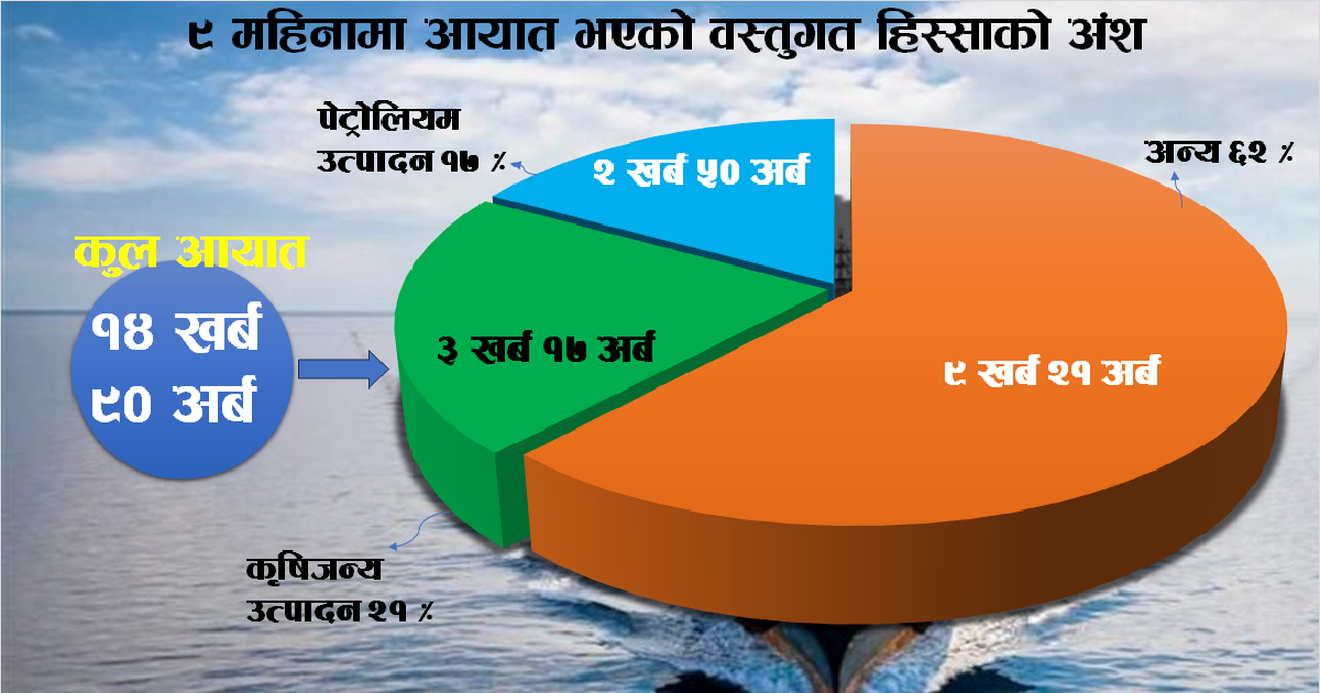 साढे १२ खर्ब नाघ्यो व्यापार घाटा, १५ खर्ब नजिकको आयातमा सबैभन्दा ठूलो हिस्सा कृषि र इन्धनकै
