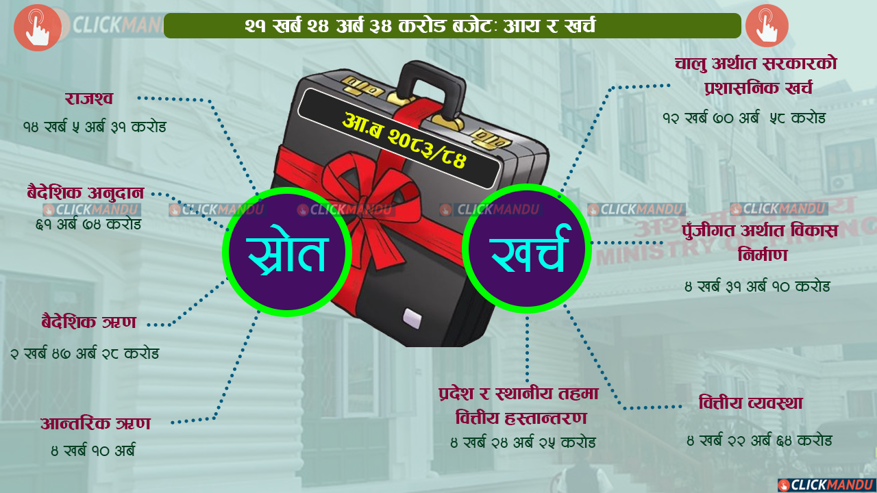 ग्राफिक्समा हेर्नुस् बालेन सरकारको बजेट