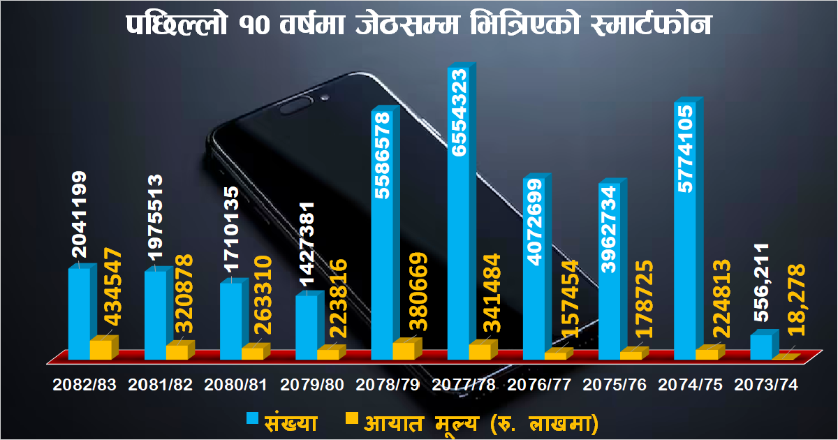 मोबाइल किन्नमै नेपालीले पौने ६१ अर्ब खर्चिए