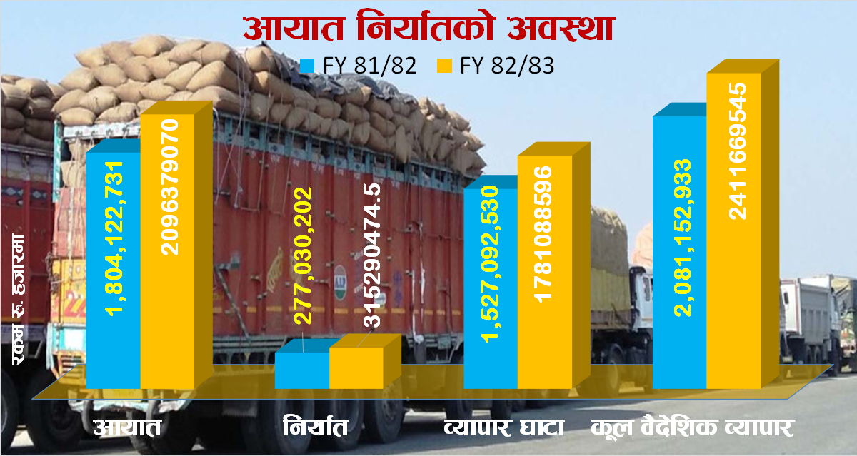 एक आर्थिक वर्षमा २० खर्ब ९६ अर्बको आयात, निर्यात ३ खर्ब १५ अर्ब मात्रै