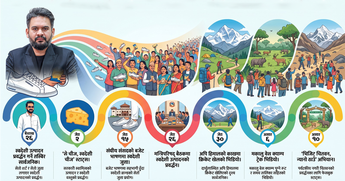 १०० दिनमा करोडौंको व्यापारः बालेनको ‘चिलआउट’ शैलीले कसरी फर्कायो नेपाली ब्राण्ड र पर्यटनको चमक ?